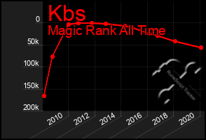 Total Graph of Kbs