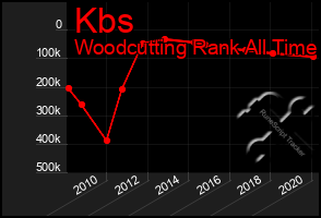 Total Graph of Kbs