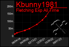 Total Graph of Kbunny1981