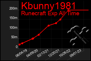 Total Graph of Kbunny1981