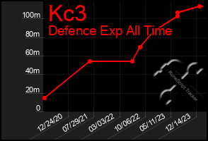 Total Graph of Kc3