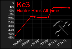 Total Graph of Kc3