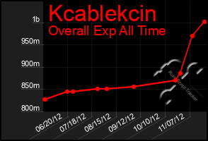 Total Graph of Kcablekcin