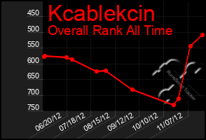 Total Graph of Kcablekcin