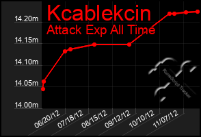 Total Graph of Kcablekcin