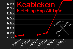 Total Graph of Kcablekcin