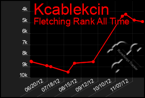 Total Graph of Kcablekcin