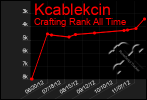 Total Graph of Kcablekcin