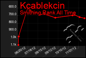 Total Graph of Kcablekcin