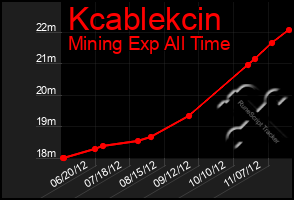 Total Graph of Kcablekcin