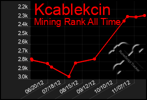 Total Graph of Kcablekcin