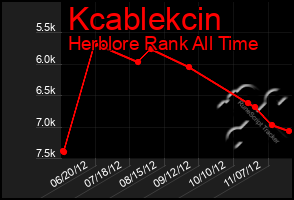 Total Graph of Kcablekcin