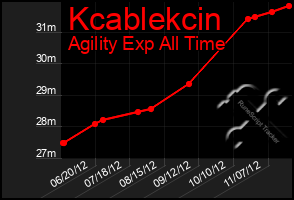 Total Graph of Kcablekcin