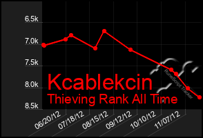 Total Graph of Kcablekcin