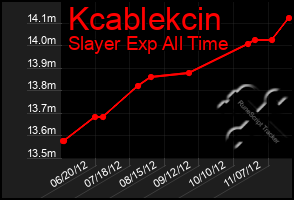 Total Graph of Kcablekcin