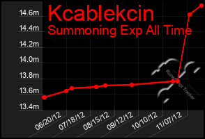 Total Graph of Kcablekcin