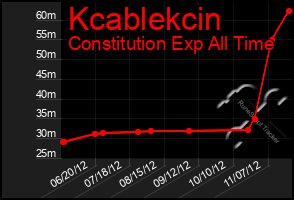 Total Graph of Kcablekcin