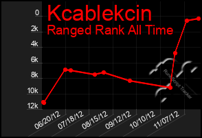 Total Graph of Kcablekcin