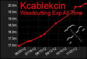 Total Graph of Kcablekcin