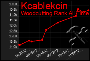 Total Graph of Kcablekcin