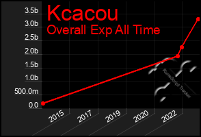 Total Graph of Kcacou