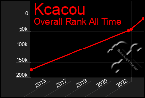 Total Graph of Kcacou