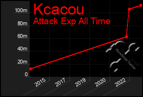Total Graph of Kcacou