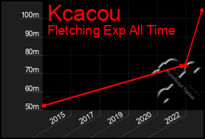 Total Graph of Kcacou