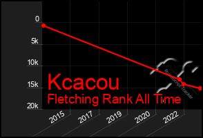 Total Graph of Kcacou