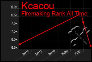 Total Graph of Kcacou