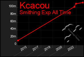 Total Graph of Kcacou