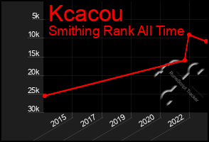 Total Graph of Kcacou