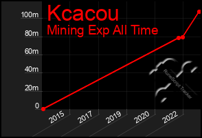Total Graph of Kcacou