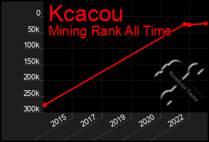 Total Graph of Kcacou