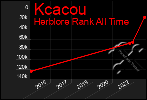 Total Graph of Kcacou