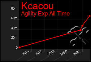 Total Graph of Kcacou