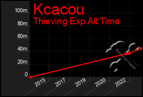 Total Graph of Kcacou