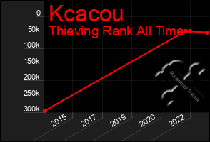 Total Graph of Kcacou