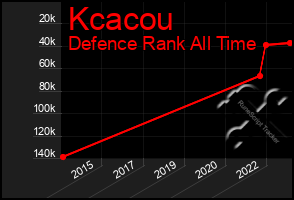 Total Graph of Kcacou