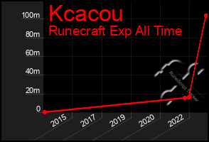 Total Graph of Kcacou