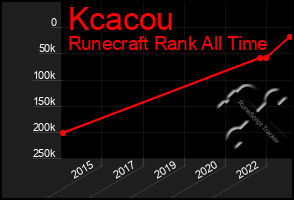 Total Graph of Kcacou