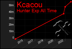 Total Graph of Kcacou