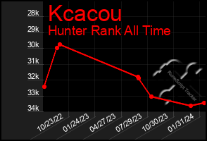 Total Graph of Kcacou