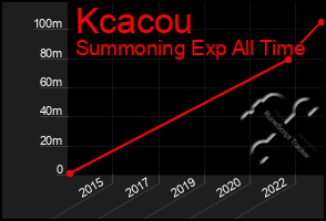Total Graph of Kcacou