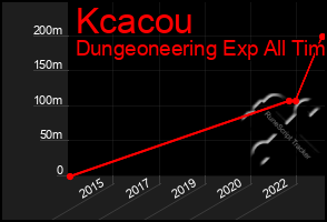 Total Graph of Kcacou