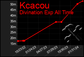 Total Graph of Kcacou