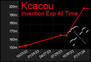 Total Graph of Kcacou