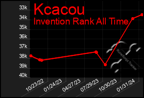Total Graph of Kcacou