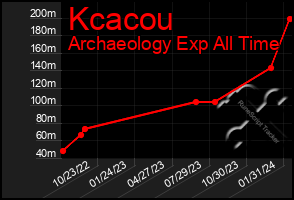 Total Graph of Kcacou
