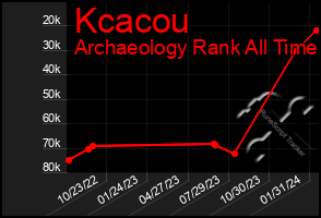 Total Graph of Kcacou